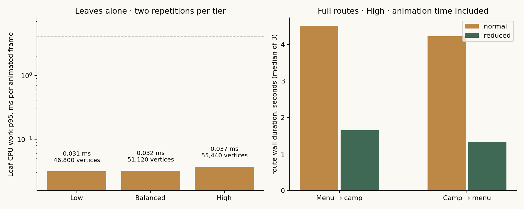 p95 CPU-роботи листя на анімований кадр у трьох tiers і median тривалості нормальних та reduced routes